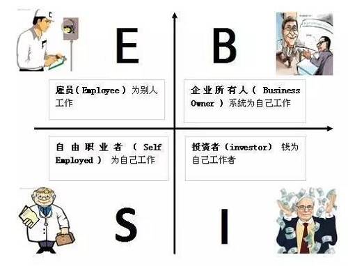 花卷君認(rèn)為，邁入B或I象限的門檻還是挺高的，然而我們中的大多數(shù)，尤其是年輕人，都是位于E象限的雇員（打工者）——也就是作者在書中描述的那類很難賺到大錢的人。聽(tīng)起來(lái)有點(diǎn)沮喪對(duì)不對(duì)？想到自己早出晚歸勤勤懇懇的為老板打工，居然難以成為有錢人？！不！甘！心！帶著些許不服和疑問(wèn)，花卷君采訪了幾位已經(jīng)邁入有錢人隊(duì)伍的職場(chǎng)牛人，他們雖然也是站在E象限的打工者，但是，通過(guò)短時(shí)間內(nèi)讓收入翻倍（5年翻了10倍以上）實(shí)現(xiàn)了財(cái)富的快速積累。怎么做到的？如果我也能5年收入翻10倍的話，給人打工又何妨？