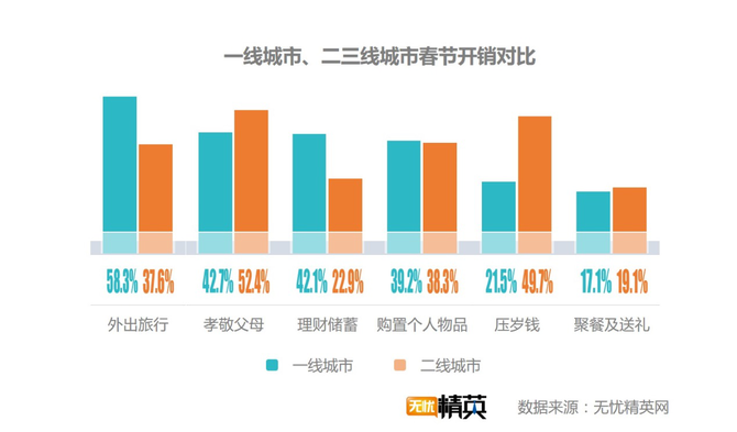 出去浪還是回家，白領(lǐng)過春節(jié)要花多少錢？