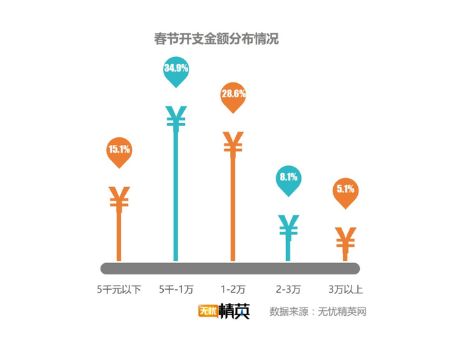出去浪還是回家，白領過春節(jié)要花多少錢？