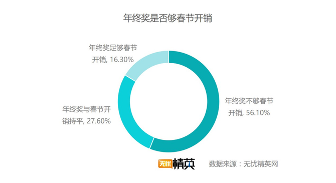 出去浪還是回家，白領(lǐng)過春節(jié)要花多少錢？